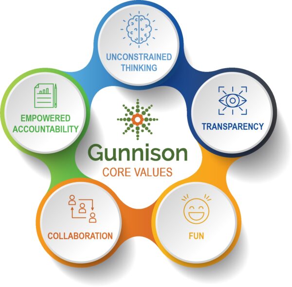 Gunnison's Core Values Unconstrained Thinking, Transparency, Fun, Collaboration, Empowered Accountability